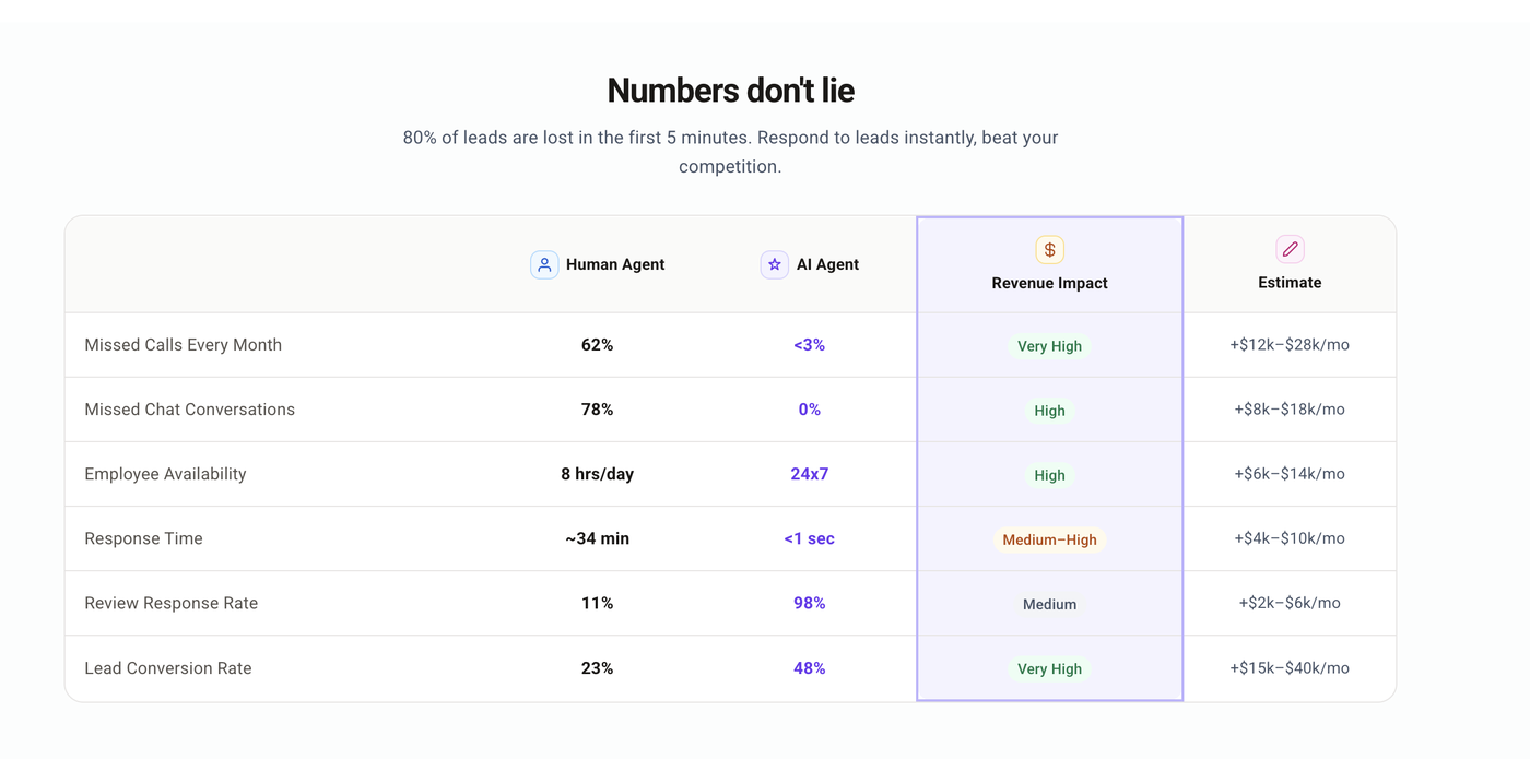 Comparison table: human agents miss 62% of calls and 78% of chats and work 8 hours a day; AI agents miss under 3% of calls, 0% of chats, and run 24/7 with response times under one second