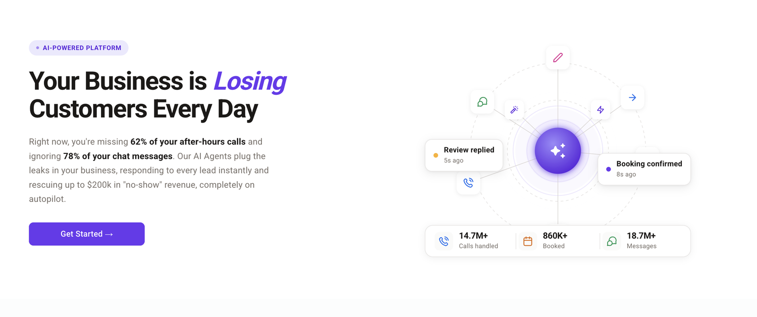AI agents plugging the leaks in a business — 62% of after-hours calls and 78% of chat messages currently missed, with agents handling 14.7M+ calls, 860K+ bookings and 18.7M+ messages across the platform