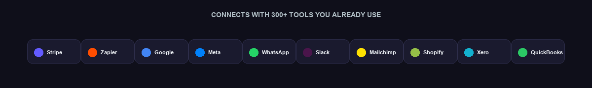 Connects with Stripe, Zapier, Google, Meta, WhatsApp, Slack, Mailchimp, Shopify, Xero, QuickBooks and 300+ more